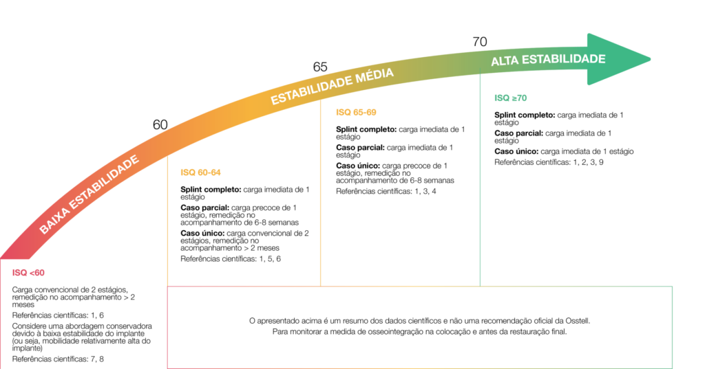 A Escala Osstell ISQ