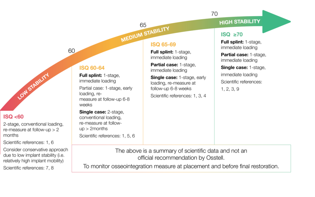 The ISQ Scale